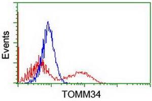 HEK293T cells transfected with either RC201083 overexpress plasmid (Red) or empty vector control plasmid (Blue) were immunostained by anti-TOMM34 antibody (ABIN2454766), and then analyzed by flow cytometry. (TOMM34 antibody)