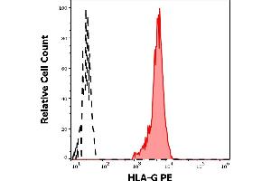 HLAG antibody  (PE)