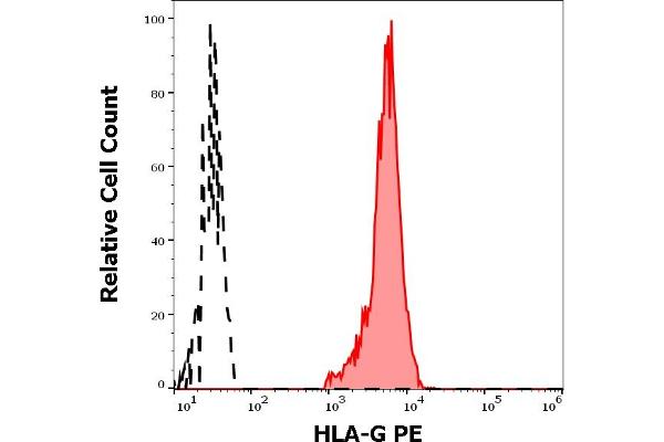 HLAG antibody  (PE)