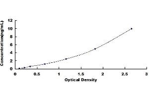 Typical standard curve (TAUT ELISA Kit)