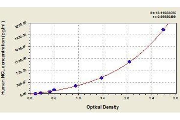 Nucleolin ELISA Kit