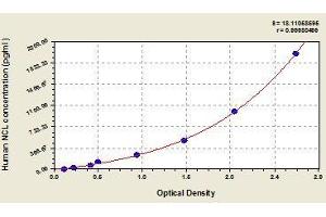 Typical standard curve (Nucleolin ELISA Kit)