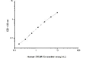Typical standard curve (Oncostatin M Receptor ELISA Kit)