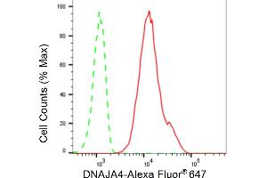 Flow cytometric analysis of DNAJA4 expression in C2C12 cells using DNAJA4 antibody (ABIN7798373), 1:2,000). (Recombinant DNAJA4 antibody)