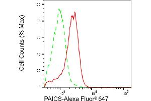 Flow cytometric analysis of PAICS expression in HAP-1 cells using PAICS antibody (ABIN7799832), 1:2,000). (PAICS antibody)