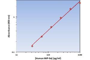 This is an example of what a typical standard curve will look like. (CCL20 ELISA Kit)