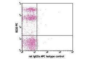 Flow Cytometry (FACS) image for anti-Integrin alpha 4 (ITGA4) antibody (APC) (ABIN2658365) (ITGA4 antibody  (APC))