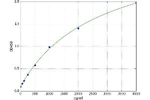 A typical standard curve