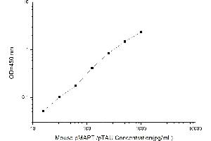 Typical standard curve