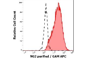 Separation of SK-MEL-30 cells (red-filled) from SP2 cells (black-dashed) in flow cytometry analysis (surface staining) stained using anti-human NG2 (7. (NG2 antibody)