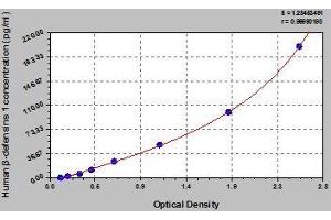 Typical standard curve (beta Defensin 1 ELISA Kit)