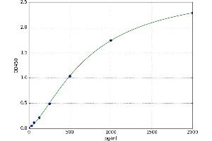 A typical standard curve