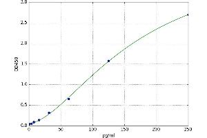 A typical standard curve