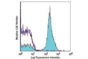 Flow Cytometry (FACS) image for anti-CD28 (CD28) antibody (Biotin) (ABIN2661032) (CD28 antibody  (Biotin))