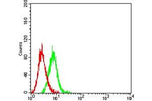 Flow Cytometry (FACS) image for anti-CD40 Ligand (CD40LG) (AA 47-261) antibody (ABIN5611141)