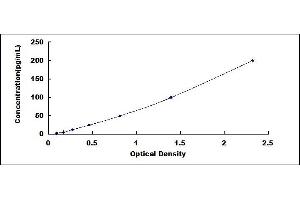 Typical standard curve (Osteoprotegerin ELISA Kit)