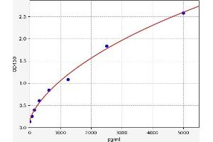 Typical standard curve (Angiomotin ELISA Kit)