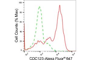 Flow cytometric analysis of CDC123 expression in HAP-1 cells using CDC123 antibody (ABIN7798001), 1:2,000).