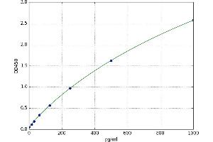 A typical standard curve (TNF alpha ELISA Kit)