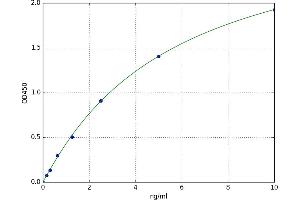 A typical standard curve (CEBPB ELISA Kit)