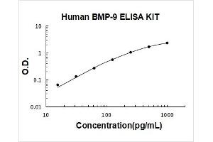 Human BMP-9 PicoKine ELISA Kit standard curve