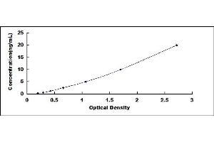 Typical standard curve (OIT3 ELISA Kit)