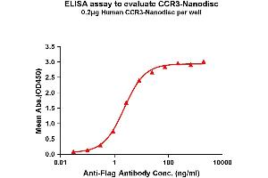 ELISA image for Chemokine (C-C Motif) Receptor 3 (CCR3) protein (ABIN7491559)