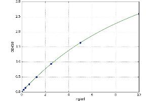 A typical standard curve (CRYM ELISA Kit)