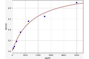 Typical standard curve (beta-MSH ELISA Kit)