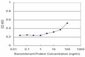 Detection limit for recombinant GST tagged GAN is approximately 3ng/ml as a capture antibody. (GAN antibody  (AA 534-597))