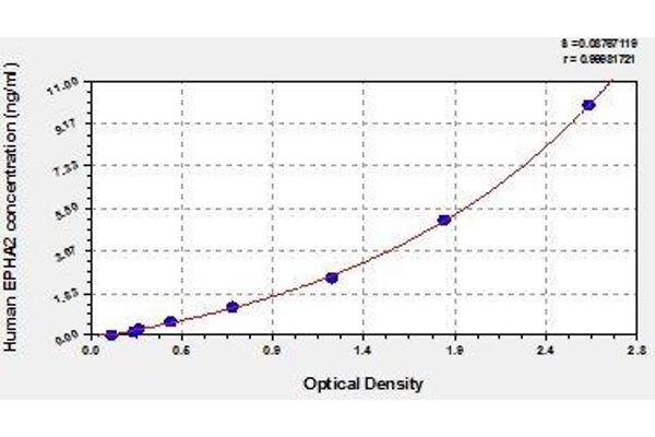 EPH Receptor A2 ELISA Kit