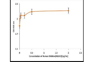 Activity Assay (AcA) image for Midkine (Neurite Growth-Promoting Factor 2) (MDK) (Active) protein (ABIN5509432) (Midkine Protein)