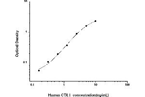 Typical standard curve (CTX-I ELISA Kit)