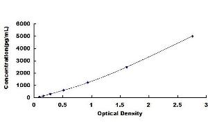 Typical standard curve (CCL3L1 ELISA Kit)