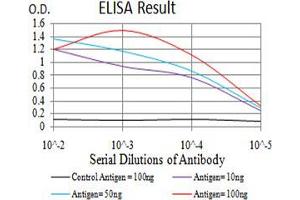 Black line: Control Antigen (100 ng);Purple line: Antigen (10ng); Blue line: Antigen (50 ng); Red line:Antigen (100 ng) (UHRF1 antibody  (AA 616-755))