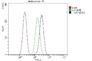 Flow Cytometry analysis of A549 cells using anti-CACNA2D2 antibody (ABIN6719473).