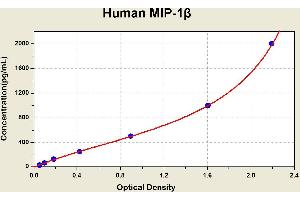 Diagramm of the ELISA kit to detect Human M1 P-1betawith the optical density on the x-axis and the concentration on the y-axis. (CCL4 ELISA Kit)