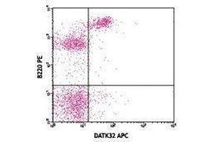 Flow Cytometry (FACS) image for anti-Integrin alpha 4 (ITGA4) antibody (APC) (ABIN2658365) (ITGA4 antibody  (APC))