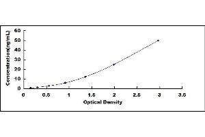 Typical standard curve (SERPINA7 ELISA Kit)