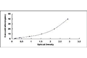 Typical standard curve (GSK3 alpha ELISA Kit)