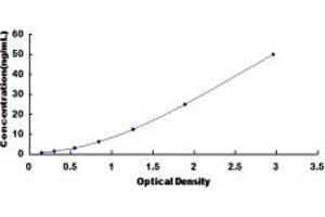 Typical standard curve (PTPLA ELISA Kit)