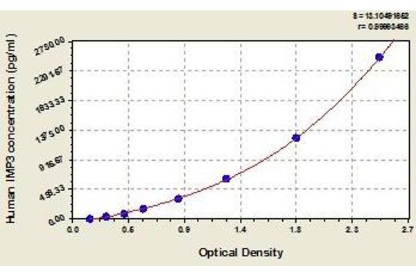 IMP3 ELISA Kit