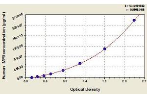 Typical standard curve (IMP3 ELISA Kit)