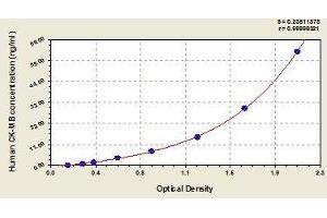 Typical standard curve (Creatine Kinase MB ELISA Kit)