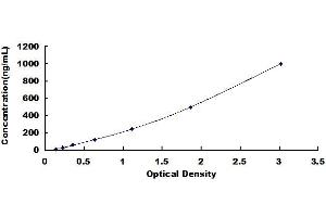 Typical standard curve (AZGP1 ELISA Kit)