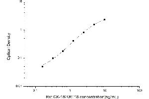 Typical standard curve (Cytokeratin 18 ELISA Kit)