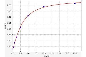 Typical standard curve (UNC5B ELISA Kit)
