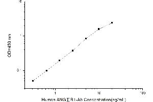 Typical standard curve (Angiotensin II Receptor, Type 1 Antibody (AGTR1 Ab) ELISA Kit)