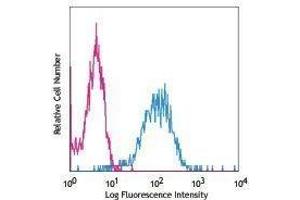 Flow Cytometry (FACS) image for anti-Lymphocyte Antigen 75 (LY75) antibody (APC) (ABIN2658530) (LY75/DEC-205 antibody  (APC))