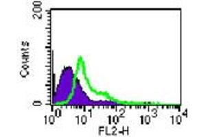 Image no. 2 for anti-TLR4 /MD2 Complex antibody (PE) (ABIN960018) (TLR4 /MD2 Complex antibody (PE))